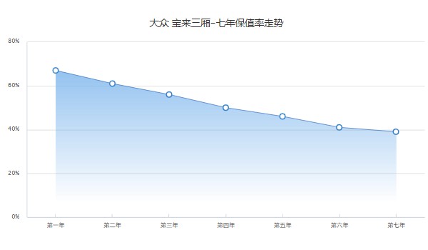 大众宝来二手车报价及图片 二手宝来售价3万(表显里程5.37万公里)