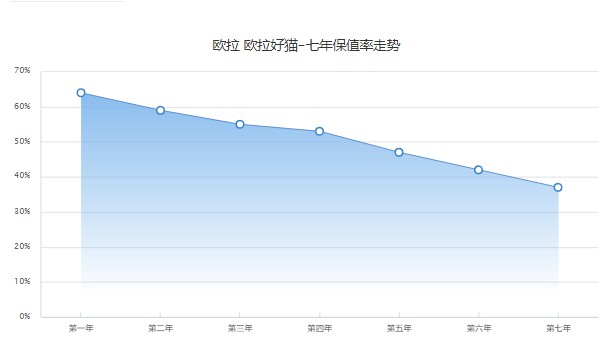 欧拉好猫分期首付多少钱 分期首付3万(36期月供2611元)