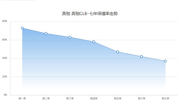 奔驰glb二手车价格多少 二手奔驰glb售价21万(表显里程1.46万公里)