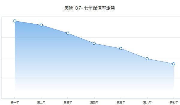 奥迪q7二手车多少钱 二手奥迪q7售价33万(表显里程5.54万公里)