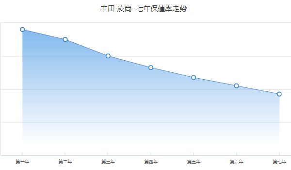 丰田凌尚保值率怎么样 第七年保值率37%(油耗影响保值率)