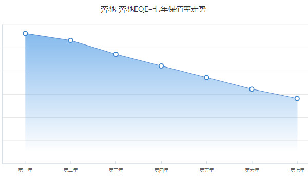 奔驰eqe纯电动车价格 2022款奔驰eqe售价46万(分期首付14万)