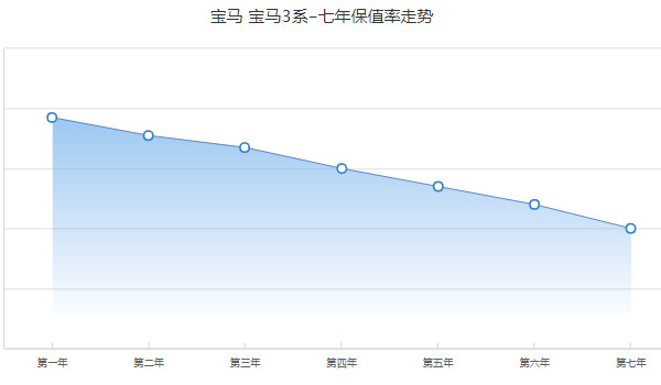 宝马3系二手车价格 二手3系售价14万(表显里程2.37万公里)