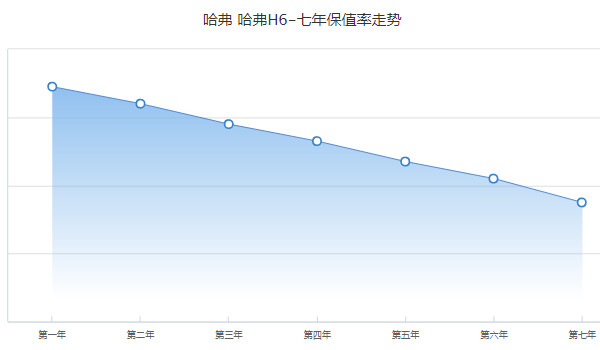 哈弗h6分期首付多少钱 分期首付3万(36期月供2234元)