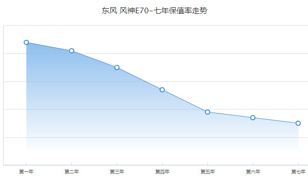 风神e70二手车多少钱 二手风神e70售价5万(表显里程5.5万公里)