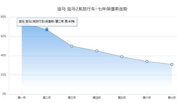 进口宝马2系多功能旅行车怎么样 车辆动力强/油耗低/舒适度高