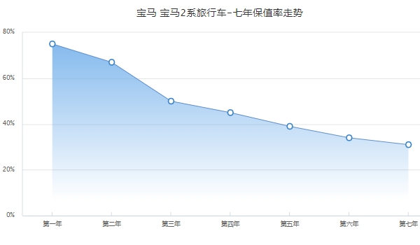 宝马旅行车2系七座版价格 宝马旅行车2系没有七座版（全系5座）