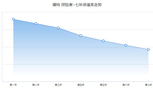 福特探险者二手车报价及图片 二手探险者售价24万(表显里程2.58万公里)