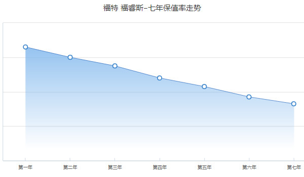 福特福睿斯二手车报价及图片 二手福睿斯售价4万(表显里程3.75万公里)