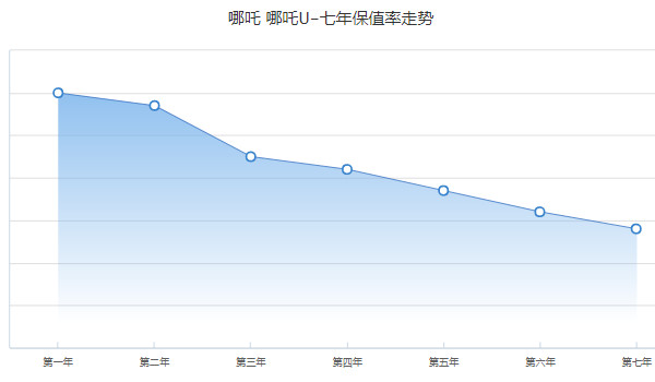 哪吒u二手车卖多少钱 二手哪吒u售价8万(表显里程1.5万公里)