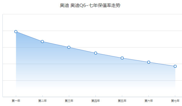 奥迪q6落地价多少 2022款奥迪q6落地51万(新车售价45万)