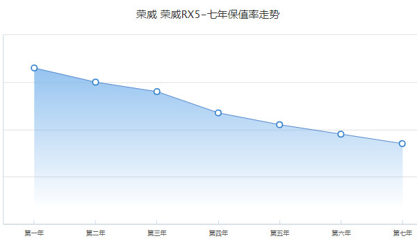 荣威rx5二手车多少钱 二手荣威rx5售价5万(表显里程2.26万公里)