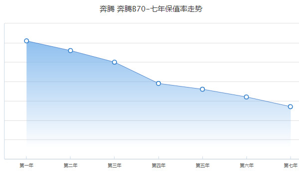 二手奔腾b70报价及图片 二手奔腾b70售价5万(表显里程2.88万公里)