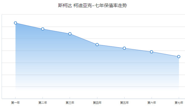 斯柯达柯迪亚克二手车报价 柯迪亚克二手价10万(表显里程7.24万公里)