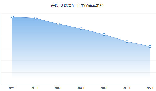 艾瑞泽5二手车多少钱 二手艾瑞泽5售价3万(表显里程3.5万公里)