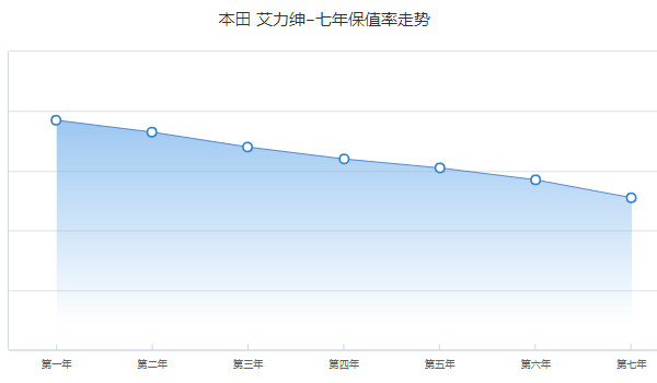 艾力绅保值率是多少 第七年保值率51%(品牌影响保值率)