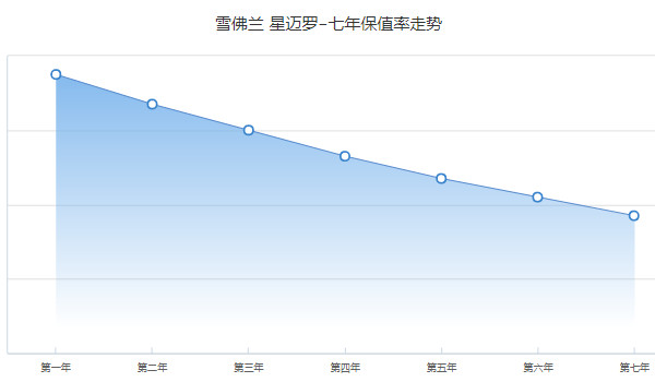 星迈罗保值率怎么样 第七年保值率37%(品牌影响保值率)