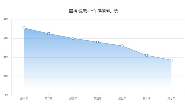 福特锐际二手价格多少 二手锐际售价5万(表显里程1万公里)