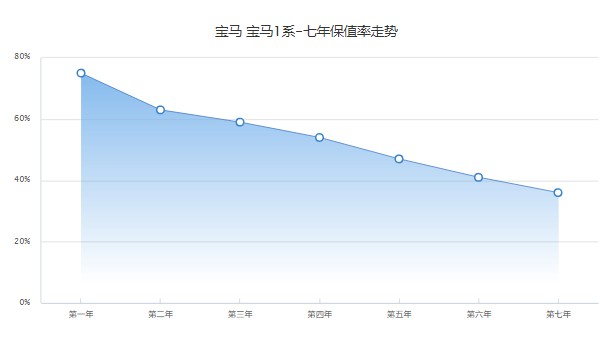 宝马1系二手车多少钱 二手宝马1系售价10万(表显里程4万公里)