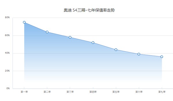 奥迪s4分期购多少首付 分期首付14万(36期月供花费10216元)