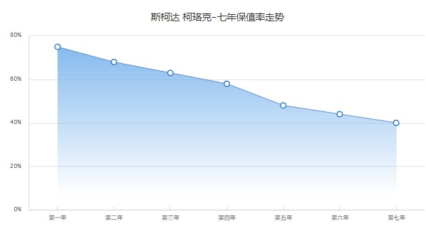 斯柯达柯珞克分期付款多少钱 分期首付4万(36期月供3133元)