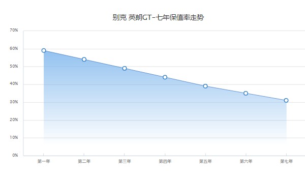 英朗二手车价格是多少 二手英朗售价3万(表显里程6万公里)