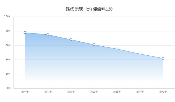 路虎发现二手车多少钱 二手路虎发现40万(表现里程4.8万公里)