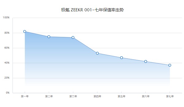 极氪001分期购买价格多少 分期首付9万(36期月供6270元)