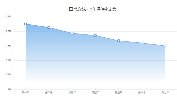 丰田埃尔法二手车报价及图片 埃尔法二手价76万(表显里程7万公里)