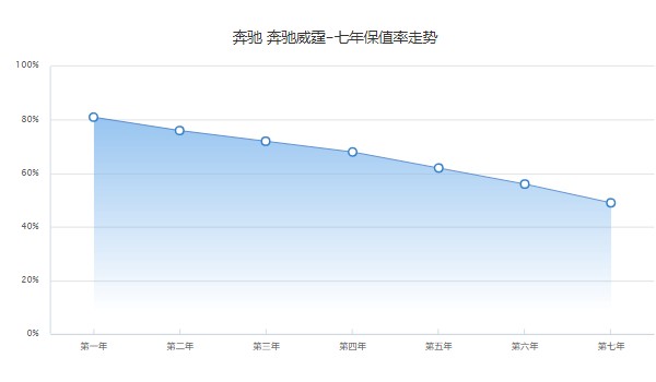 奔驰威霆分期付款首付多少 分期首付8万(36期月供5932元)