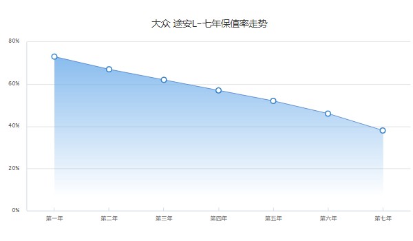 大众途安l二手车价格及图片 途安l二手价10万(表显里程1.61万公里)