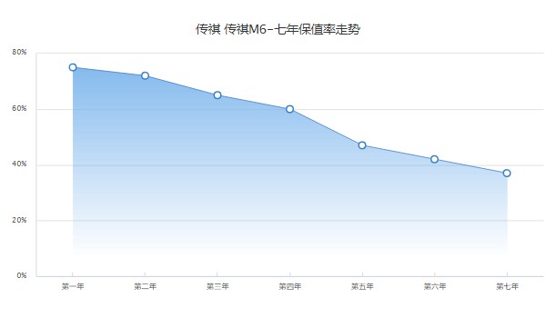 传祺m6二手价格及图片 二手传祺m6售价9万(表显里程0.98万公里)