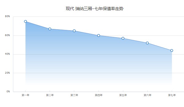 现代瑞纳二手车价格 二手瑞纳售价2万(表显里程3万公里)