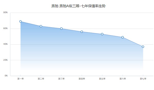 奔驰a级分期付款首付多少 分期首付6万(36期月供4490元)