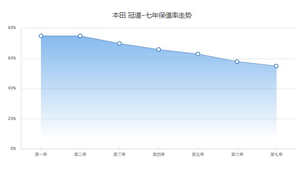 本田冠道保值率怎么样 第七年保值率55%(油耗影响保值率)