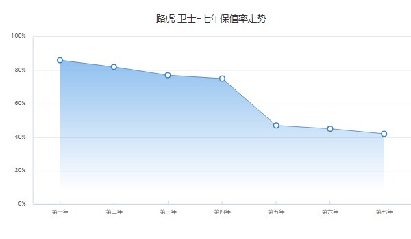 路虎卫士保值率怎么样 第七年保值率42%(品牌影响保值率)