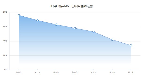 哈弗m6二手车多少钱 哈弗m6二手价3万(表显里程5.8万公里)