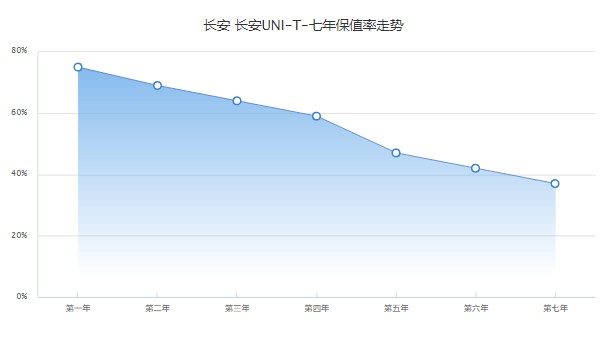 长安unit二手车大概多少钱 unit二手价6万(表显里程1万公里)