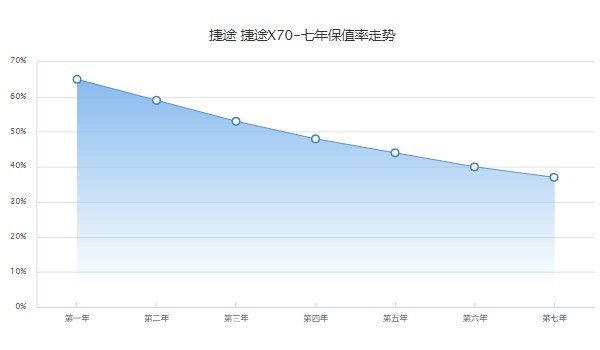 捷途x70二手价格及图片 捷途x70二手价6万(表显里程3.03万公里)