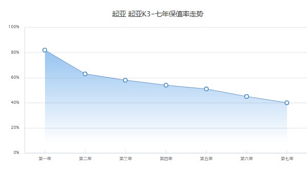 起亚k3保值率怎么样 第七年保值率40%(品牌影响保值率)