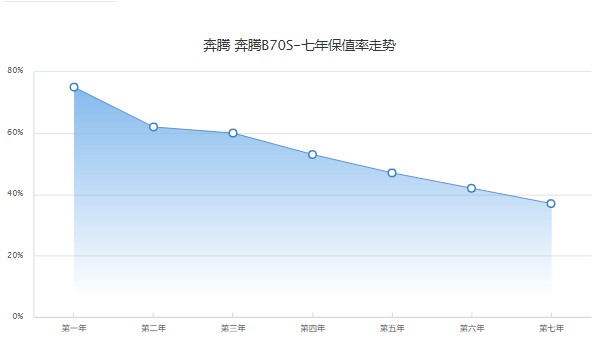 奔腾b70s分期首付多少钱 分期首付3万(36期月供2631元)