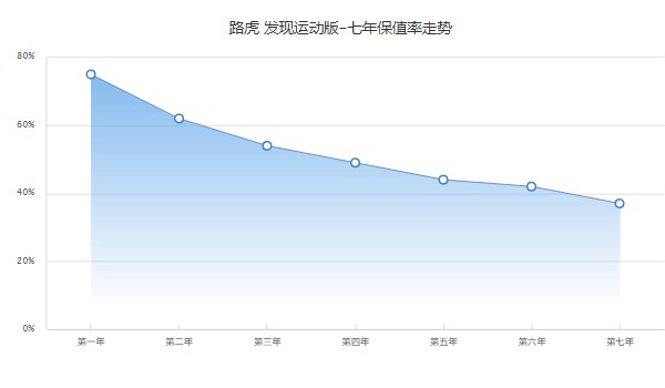 奇瑞路虎发现运动版2022款价格 2022款发现运动版35万(分期首付10万)