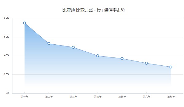 比亚迪e9分期首付多少钱 分期首付7万(36期月供5054元)