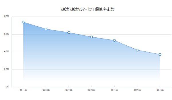 捷达vs7保值率怎么样 第七年保值率37%(油耗影响保值率)