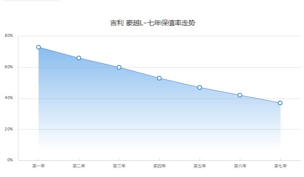 吉利豪越l分期首付多少 分期首付3万(36期月供2673元)