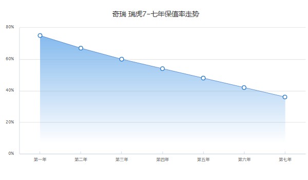 瑞虎7保值率怎么样啊 第七年保值率36%(油耗影响保值率)