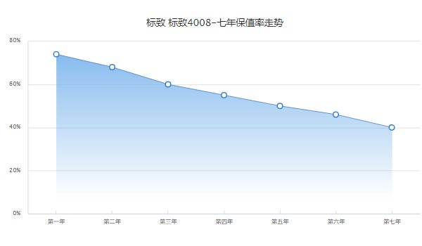 标致4008保值率怎么样 第七年保值率40%(油耗影响保值率)