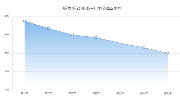 标致3008二手车价多少钱 二手仅需2万(表显里程4万公里)