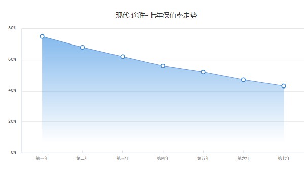 现代途胜保值率怎么样 第七年保值率43%(品牌影响保值率)