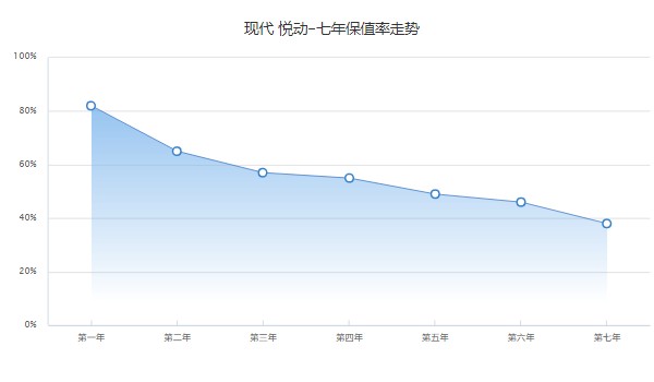 现代悦动保值率怎么样 第七年保值率38%(油耗影响保值率)